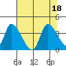 Elk River RR Bridge tide chart for Monday, July 18, 2022