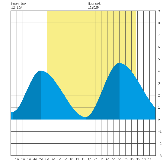 Elk River RR Bridge tide chart for Tuesday, July 19, 2022