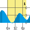 Elk River RR Bridge tide chart for Friday, July 1, 2022