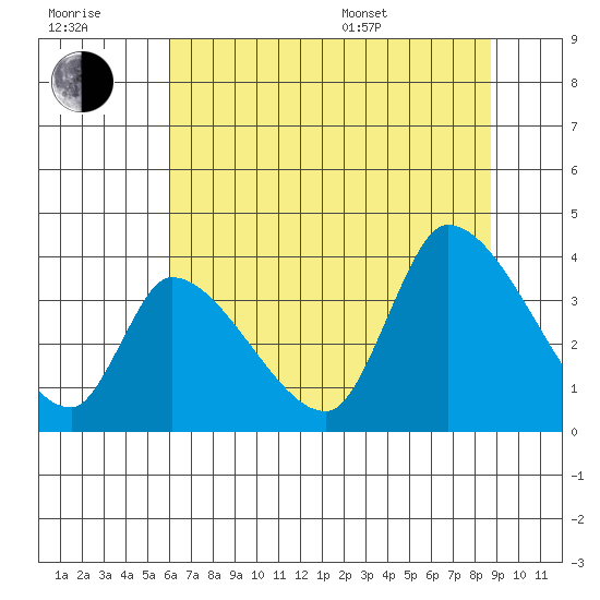 Elk River RR Bridge tide chart for Wednesday, July 20, 2022