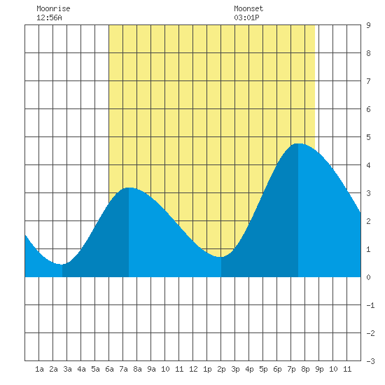 Elk River RR Bridge tide chart for Thursday, July 21, 2022