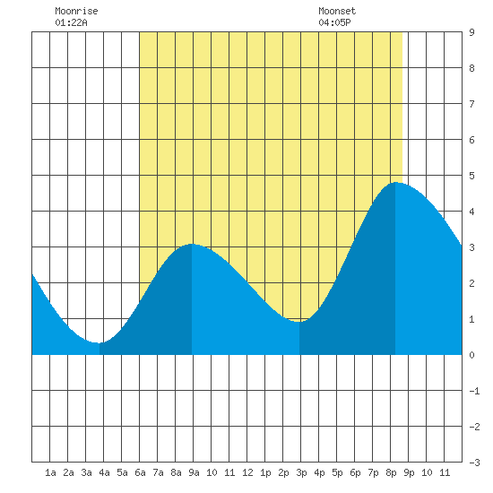 Elk River RR Bridge tide chart for Friday, July 22, 2022