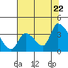 Elk River RR Bridge tide chart for Friday, July 22, 2022