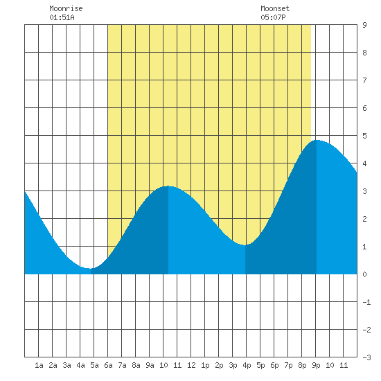Elk River RR Bridge tide chart for Saturday, July 23, 2022