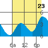 Elk River RR Bridge tide chart for Saturday, July 23, 2022