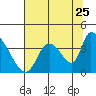 Elk River RR Bridge tide chart for Monday, July 25, 2022