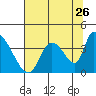 Elk River RR Bridge tide chart for Tuesday, July 26, 2022