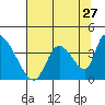 Elk River RR Bridge tide chart for Wednesday, July 27, 2022