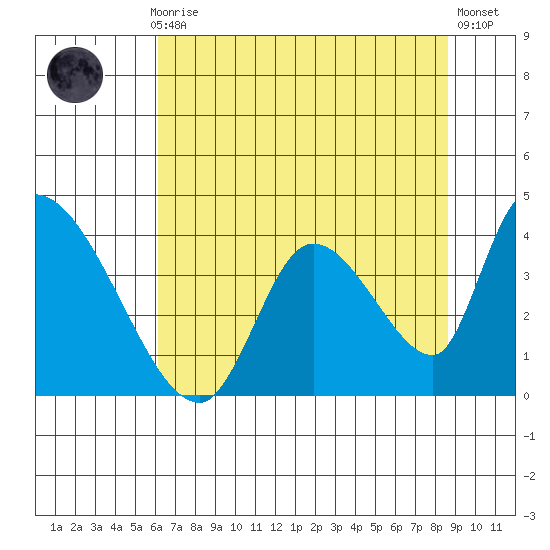 Elk River RR Bridge tide chart for Thursday, July 28, 2022