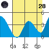 Elk River RR Bridge tide chart for Thursday, July 28, 2022