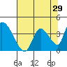 Elk River RR Bridge tide chart for Friday, July 29, 2022