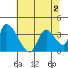 Elk River RR Bridge tide chart for Saturday, July 2, 2022