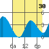 Elk River RR Bridge tide chart for Saturday, July 30, 2022