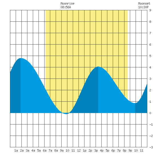 Elk River RR Bridge tide chart for Sunday, July 31, 2022