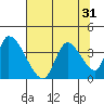 Elk River RR Bridge tide chart for Sunday, July 31, 2022