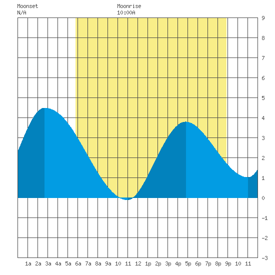 Elk River RR Bridge tide chart for Sunday, July 3, 2022