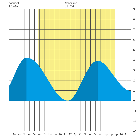 Elk River RR Bridge tide chart for Monday, July 4, 2022