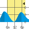 Elk River RR Bridge tide chart for Monday, July 4, 2022