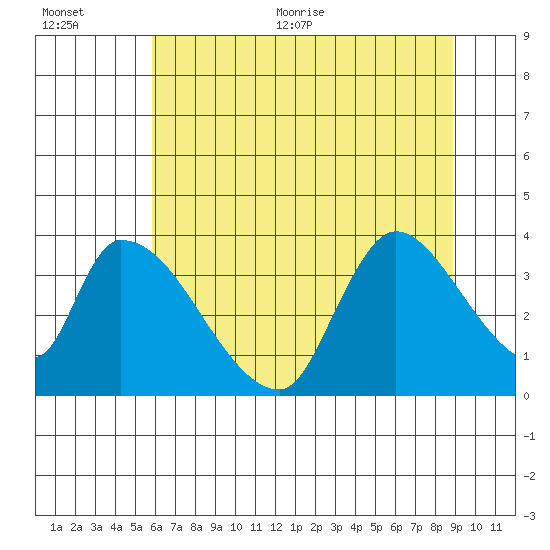 Elk River RR Bridge tide chart for Tuesday, July 5, 2022