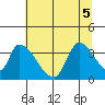 Elk River RR Bridge tide chart for Tuesday, July 5, 2022