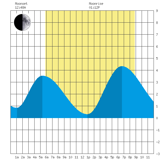 Elk River RR Bridge tide chart for Wednesday, July 6, 2022