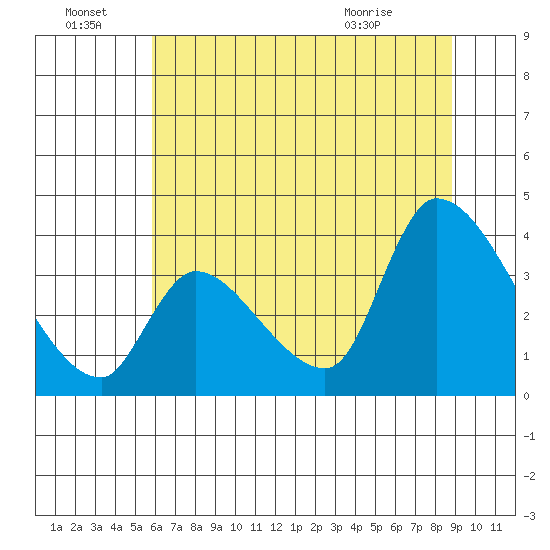 Elk River RR Bridge tide chart for Friday, July 8, 2022