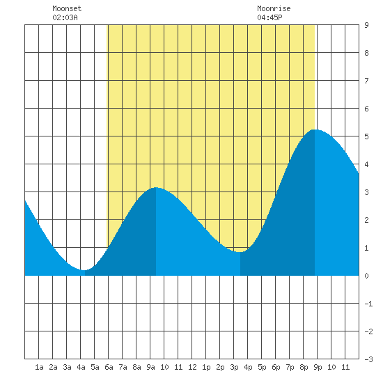 Elk River RR Bridge tide chart for Saturday, July 9, 2022