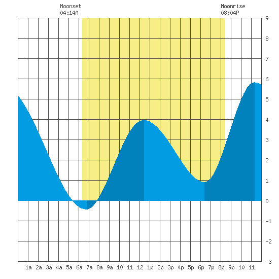 Elk River RR Bridge tide chart for Wednesday, August 10, 2022
