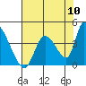 Elk River RR Bridge tide chart for Wednesday, August 10, 2022