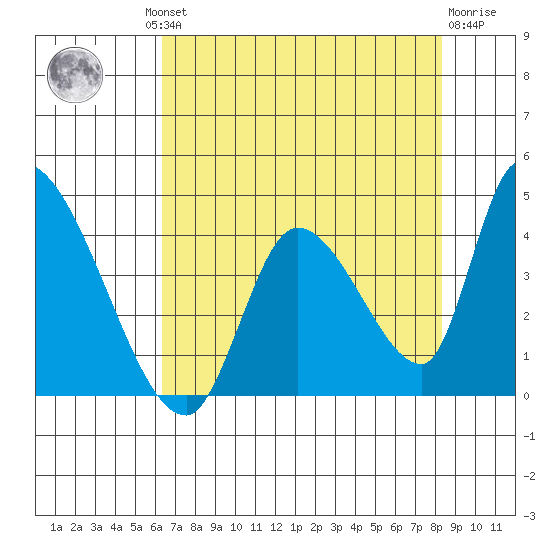 Elk River RR Bridge tide chart for Thursday, August 11, 2022