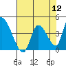 Elk River RR Bridge tide chart for Friday, August 12, 2022