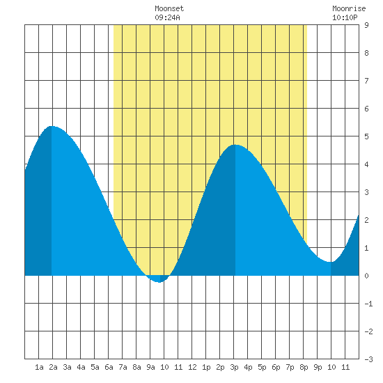 Elk River RR Bridge tide chart for Sunday, August 14, 2022