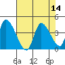 Elk River RR Bridge tide chart for Sunday, August 14, 2022