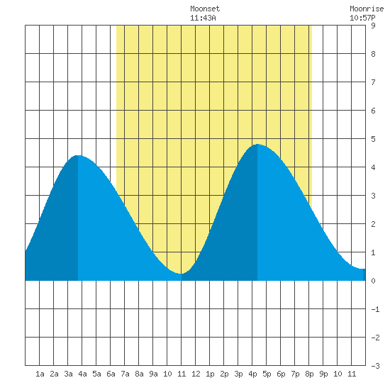 Elk River RR Bridge tide chart for Tuesday, August 16, 2022