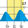 Elk River RR Bridge tide chart for Wednesday, August 17, 2022