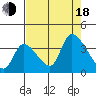 Elk River RR Bridge tide chart for Thursday, August 18, 2022
