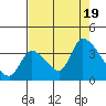 Elk River RR Bridge tide chart for Friday, August 19, 2022