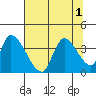 Elk River RR Bridge tide chart for Monday, August 1, 2022