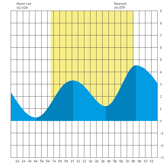 Elk River RR Bridge tide chart for Sunday, August 21, 2022