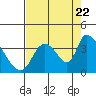 Elk River RR Bridge tide chart for Monday, August 22, 2022