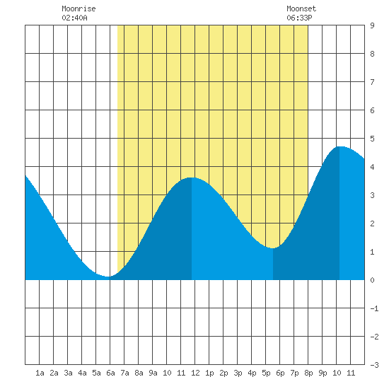 Elk River RR Bridge tide chart for Tuesday, August 23, 2022