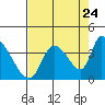 Elk River RR Bridge tide chart for Wednesday, August 24, 2022