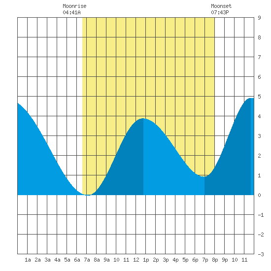 Elk River RR Bridge tide chart for Thursday, August 25, 2022