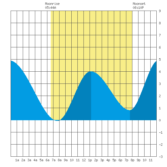 Elk River RR Bridge tide chart for Friday, August 26, 2022