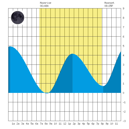 Elk River RR Bridge tide chart for Saturday, August 27, 2022
