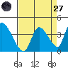 Elk River RR Bridge tide chart for Saturday, August 27, 2022