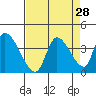 Elk River RR Bridge tide chart for Sunday, August 28, 2022