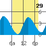 Elk River RR Bridge tide chart for Monday, August 29, 2022