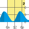 Elk River RR Bridge tide chart for Tuesday, August 2, 2022