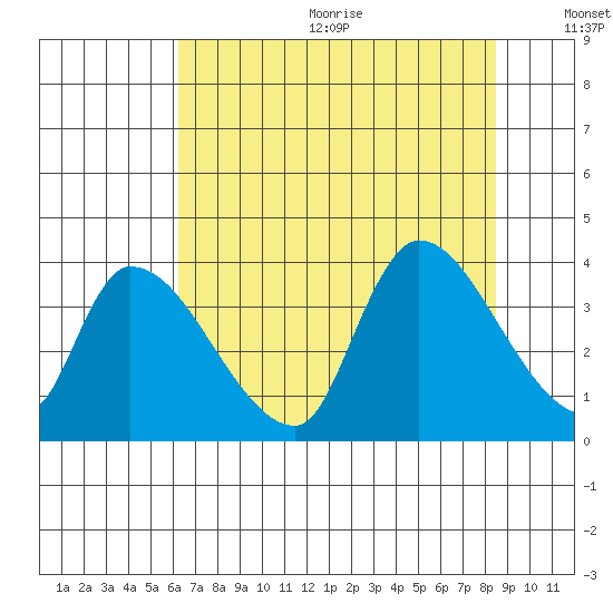Elk River RR Bridge tide chart for Wednesday, August 3, 2022